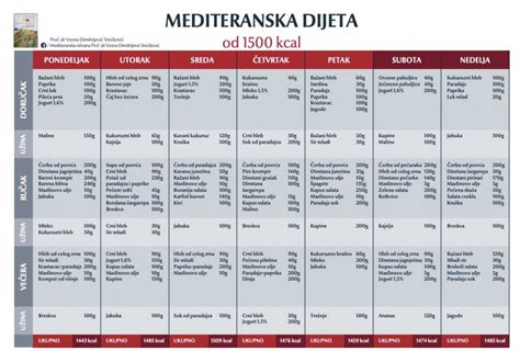 Jelovnik 1500kcal Ishrana u trudnoći Gojaznost Endokrinolog