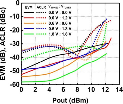 Evm And Aclr Performances Of The Lpcsti Pa Across Output Power For