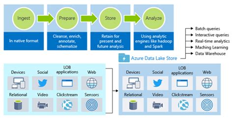 Azure Data Storage Options Testprep Training Tutorials