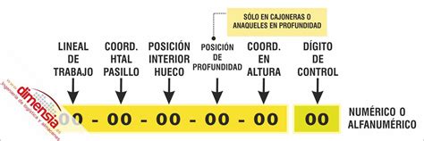 Tipos de Codificación usadas en almacén