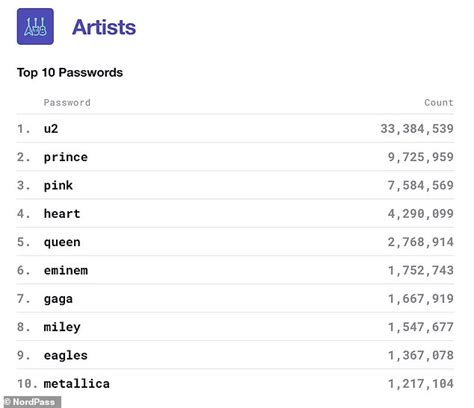 Password Still Among The Most Popular Passwords In The Uk Daily