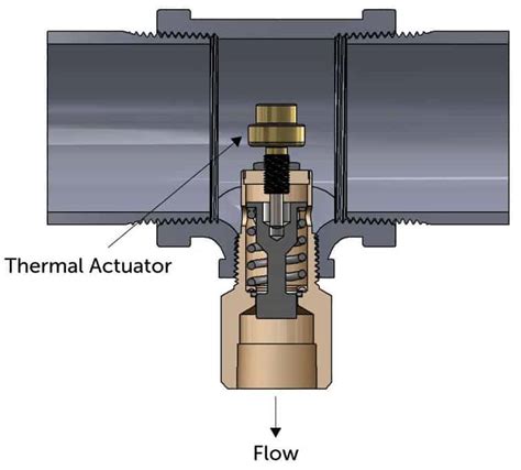 Scald Protection Valve Safety Shower Scald Protection Valve Thermomegatech