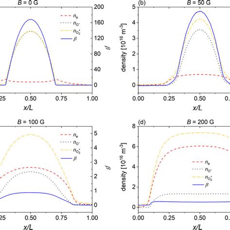 Profiles Of The Time Averaged Electron Density O⁻ Density O2