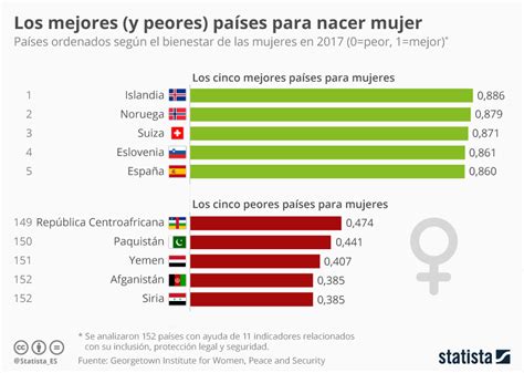 Gráfico España quinto mejor país del mundo para nacer mujer según un