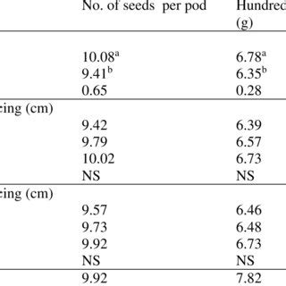 The Main Effects Of Variety Intra Row Spacing And Inter Row Spacing