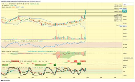 Binance Bakeusdt P Chart Image By Everydaycryptonet Tradingview