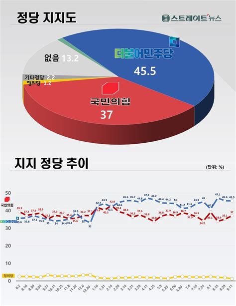 스트레이트뉴스 여론조사 정당지지도 ‘민주 455 Vs 국힘 370