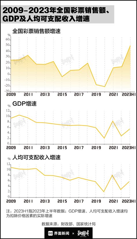 数据 彩票销售额增速创15年新高，人均收入增长越快彩票卖得越好 销售额 新浪财经 新浪网