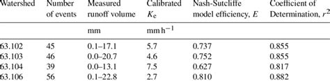 Calibrated Green Ampt Effective Hydraulic Conductivities K E For The