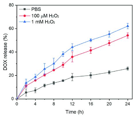 In Vitro Release Profiles Of Dox From Dox Loaded Micelles Subjected To