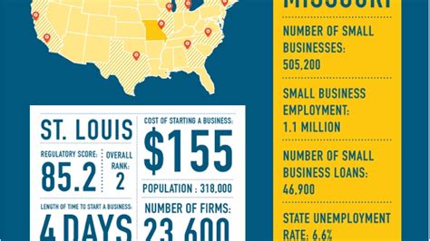 St Louis No 2 In Ease Of Starting New Biz Ranking St Louis