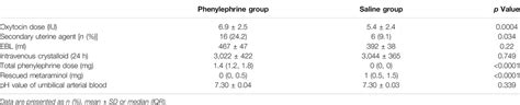 Frontiers Prophylactic Phenylephrine Increases The Dose Requirement Of Oxytocin To Treat