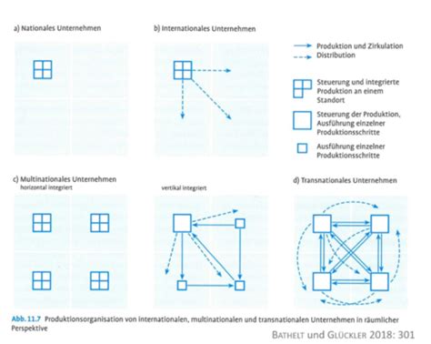Globale Wertsch Pfungsprozesse Globalisierung Der Wirtschaft