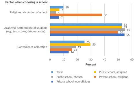 Nces Blog Why Do Parents Choose Schools For Their Children