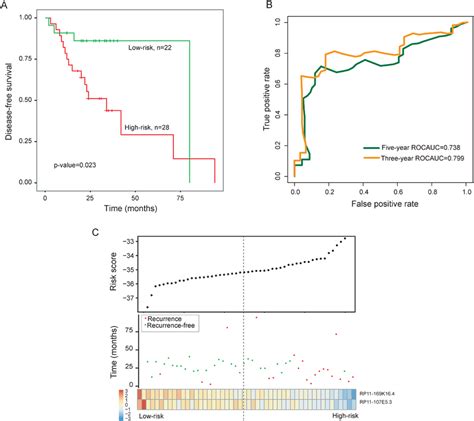 Prognostic Assessment Of The Two Lncrna Signature In The Training