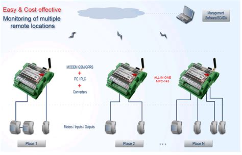 Remote Monitoring Devices: The success step | Customlogoguru | Blog