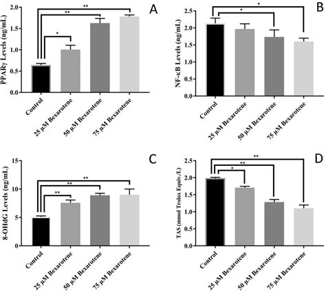 Pparγ Nf κb 8 Ohdg And Tas Levels In C6 Glioma Cells Treated With Download Scientific