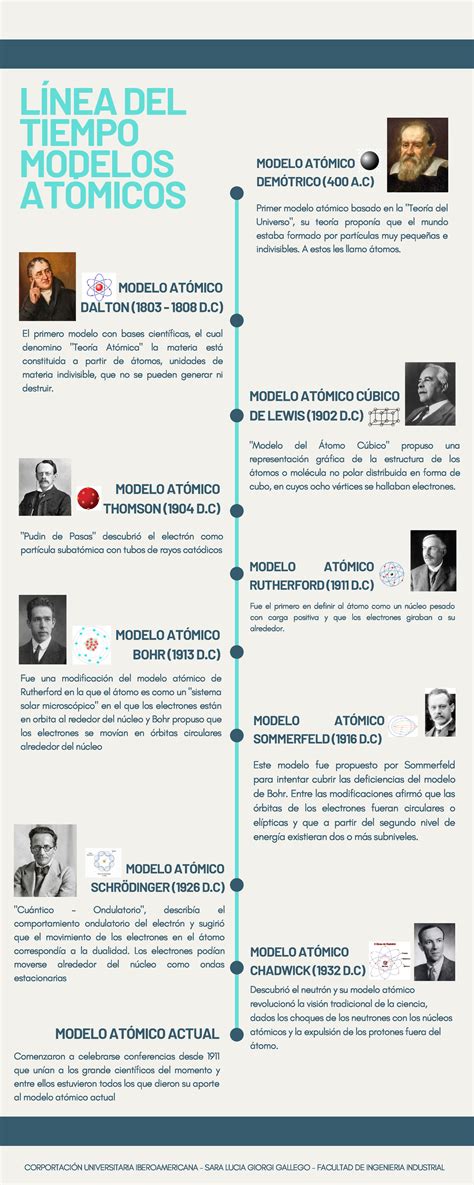 Descubrir 34 Imagen Linea Del Tiempo De El Modelo Atomico Abz Bilarasa
