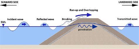 Breakwater Diagram