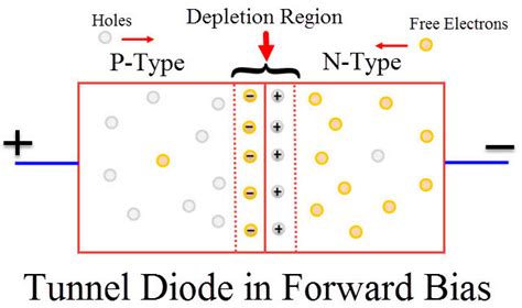 Unlock Tunnel Diodes: Work, Features & Uses