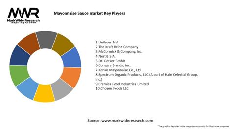 Mayonnaise Sauce Market 2024 2032 Sizeshare Growth