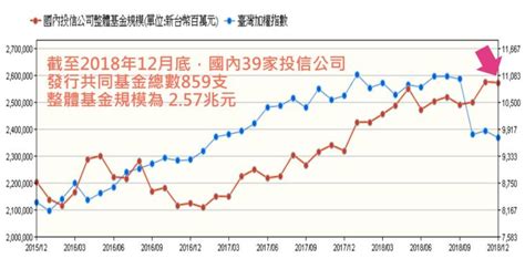 月月扣、傻傻存，定期定額6年卻還是沒賺錢？問題可能出在這3點 今周刊