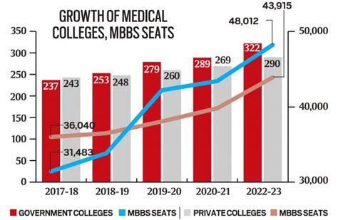 Telling Numbers Mbbs Seats In Medical Colleges How They Are