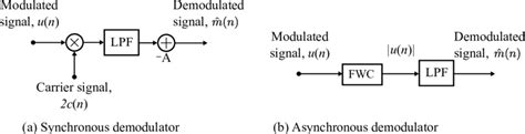 Block Diagram Of Demodulation Methods A Synchronous Demodulator And Download Scientific