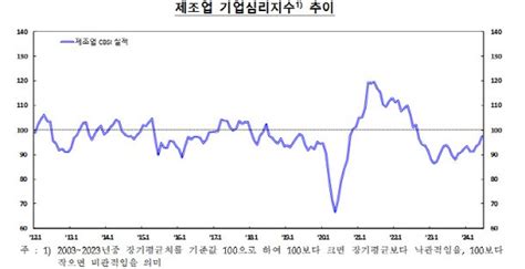 6월 기업 체감 경기 4개월 연속 개선전산업 Cbsi 28포인트 올라 네이트 뉴스