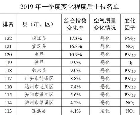 全川縣市區空氣質素排名出爐！前10名都很遠，後10名成都佔7席 每日頭條