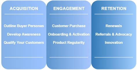 Stages Of The Saas Customer Lifecycle