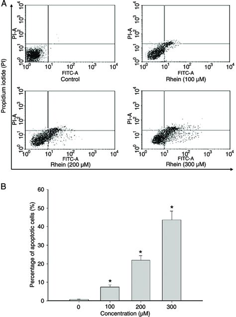 Rhein Induced Apoptosis In Sgc 7901 Cells Was Determined By Flow