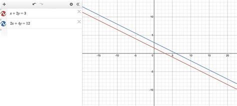 Solve The Following System Of Equations By Graphing Graph The System