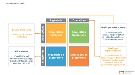 Modèle D Exploitation Entièrement Séparé Pilier Excellence Opérationnelle