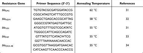 Resistance Phenotype And Molecular Epidemiology Of Carbapenem Resistan