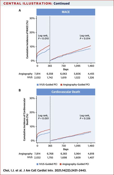 Impact Of Intravascular Ultrasound On Long Term Clinical Outcomes In