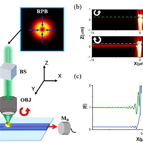 The scheme of the proposed spin orbit interaction method and the ...