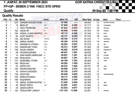 Hasil Lengkap Kualifikasi Lfn Hp Road Race Championship