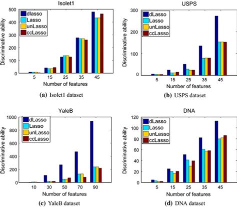 Discriminative Ability Of Selected Features By Different Methods