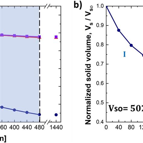 A Time Evolutions Of A The Macroscopic And Intrinsic Volumetric Download Scientific Diagram