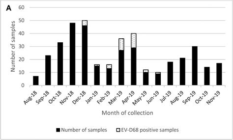 Circulation Of Enterovirus D68 Ev D68 Causing Respiratory Illness In