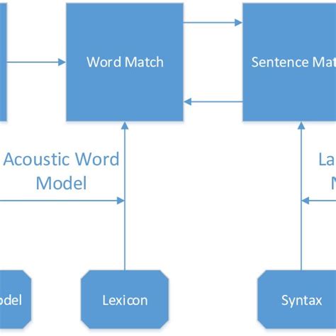 General Purpose Speech Recognition Block Diagram Download Scientific Diagram