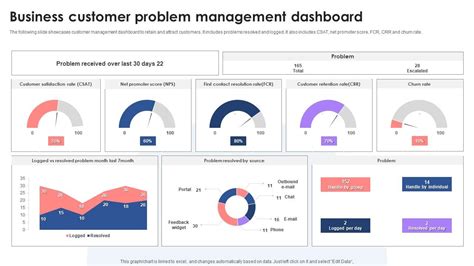 Business Customer Problem Management Dashboard Ppt Sample