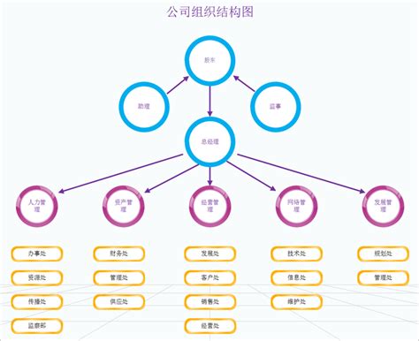 组织结构图制作软件 包含大量组织结构图模板通过数据轻松制作