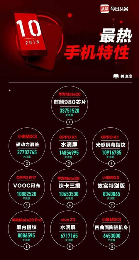 10月手機特性榜出爐：oppo K1實力詮釋千元機也能位列前三 每日頭條