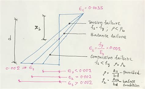 Balanced Over Reinforced And Under Reinforced Structural Guide