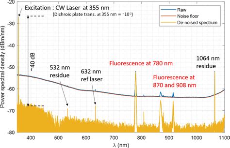 The 1000 µm Diameter 2 M Long Fiber Fluorescence Measurement With 355