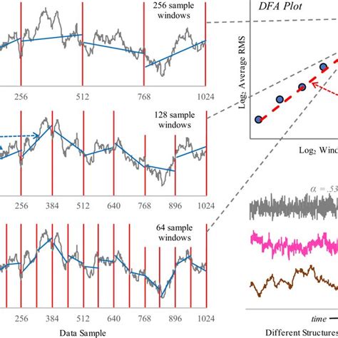 Illustration Of Detrended Fluctuation Analysis Dfa Dfa Determines The