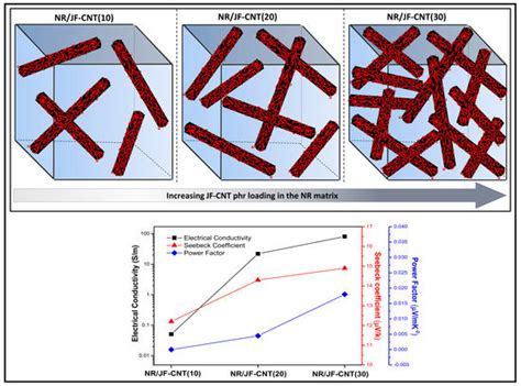 Materials Free Full Text Three Dimensional 3d Conductive Network