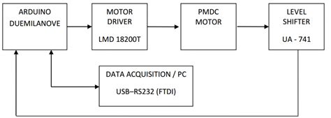 Identificazione Di Un Modello Per Un Motore A Corrente Continua Dc